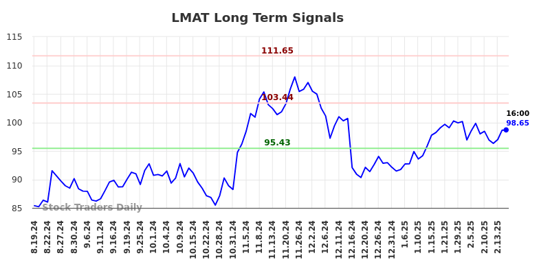 LMAT Long Term Analysis for February 18 2025
