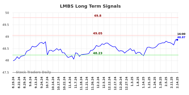LMBS Long Term Analysis for February 18 2025
