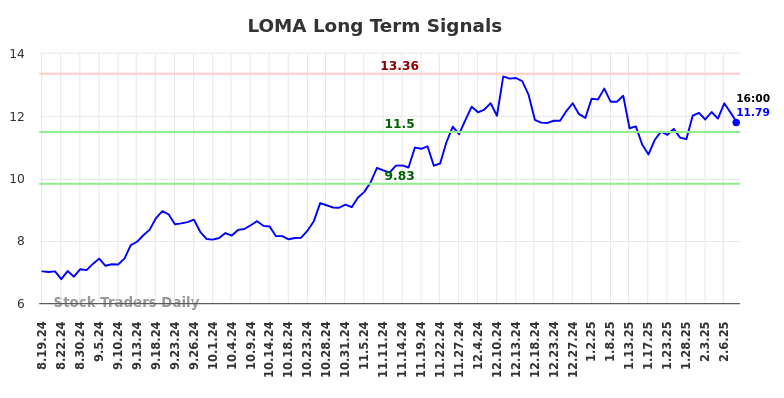 LOMA Long Term Analysis for February 18 2025