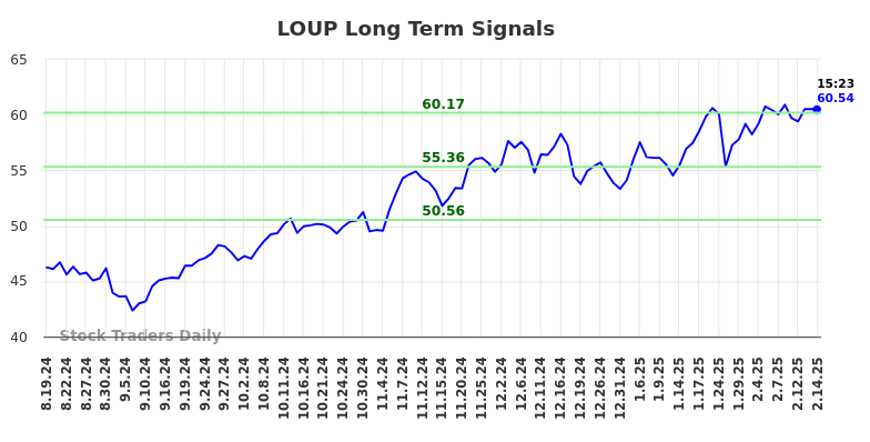 LOUP Long Term Analysis for February 18 2025 LOUP Long Term Analysis for February 18 2025