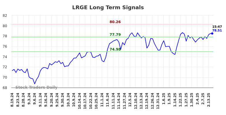 LRGE Long Term Analysis for February 18 2025 LRGE Long Term Analysis for February 18 2025