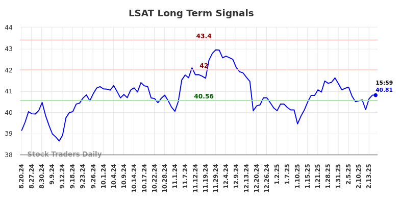 LSAT Long Term Analysis for February 18 2025