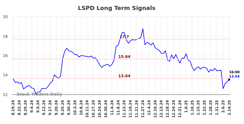 LSPD Long Term Analysis for February 18 2025 LSPD Long Term Analysis for February 18 2025