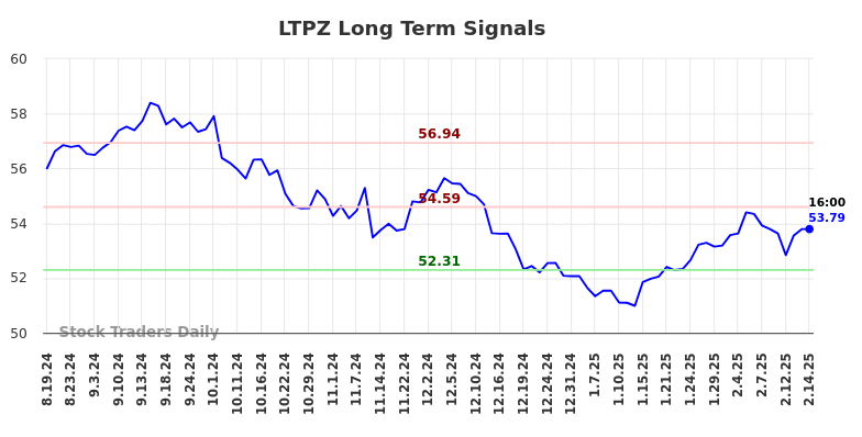 LTPZ Long Term Analysis for February 18 2025