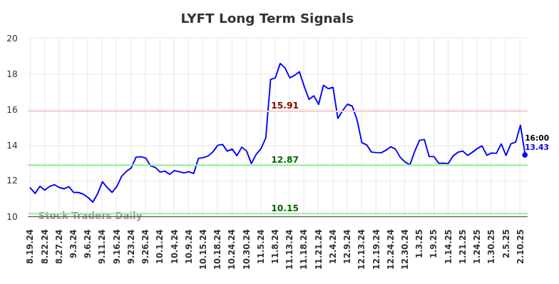 LYFT Long Term Analysis for February 18 2025