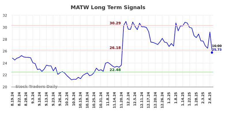 MATW Long Term Analysis for February 18 2025 MATW Long Term Analysis for February 18 2025