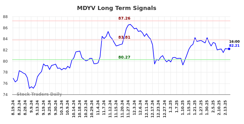 MDYV Long Term Analysis for February 18 2025