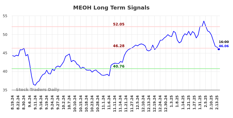 MEOH Long Term Analysis for February 18 2025