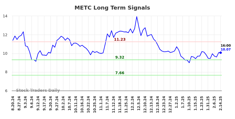 METC Long Term Analysis for February 18 2025