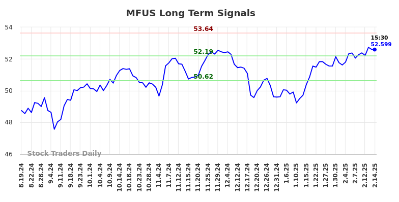 MFUS Long Term Analysis for February 18 2025 MFUS Long Term Analysis for February 18 2025
