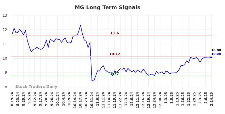 MG Long Term Analysis for February 18 2025