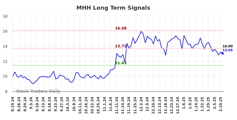 MHH Long Term Analysis for February 18 2025 MHH Long Term Analysis for February 18 2025