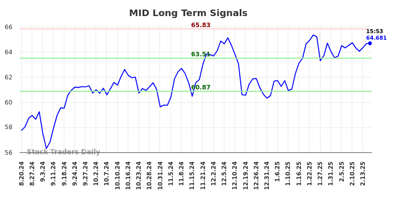 MID Long Term Analysis for February 18 2025 MID Long Term Analysis for February 18 2025