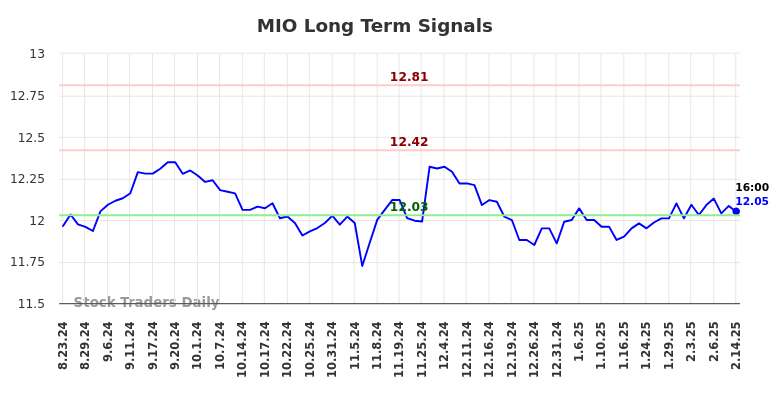 MIO Long Term Analysis for February 18 2025