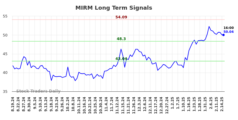 MIRM Long Term Analysis for February 18 2025