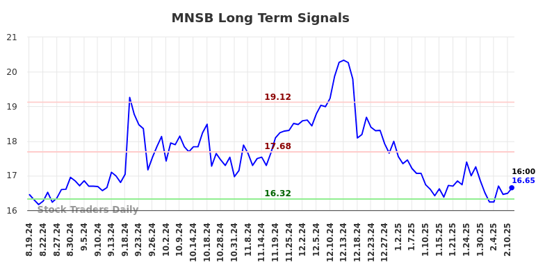 MNSB Long Term Analysis for February 18 2025