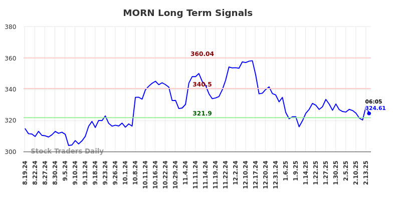 MORN Long Term Analysis for February 18 2025 MORN Long Term Analysis for February 18 2025
