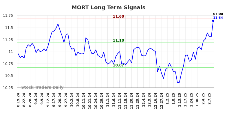 MORT Long Term Analysis for February 18 2025 MORT Long Term Analysis for February 18 2025