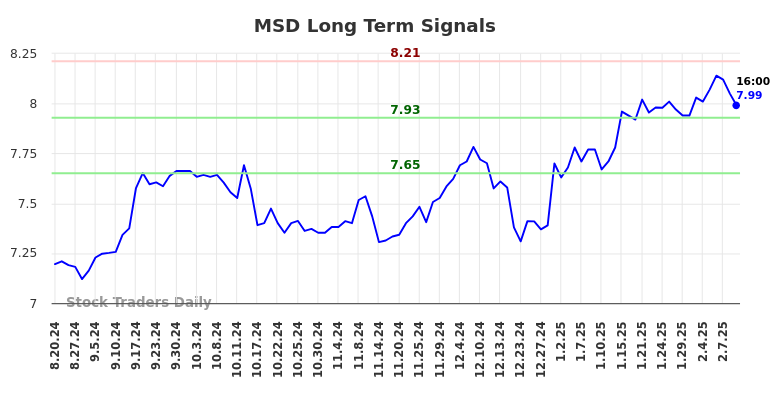 MSD Long Term Analysis for February 18 2025 MSD Long Term Analysis for February 18 2025