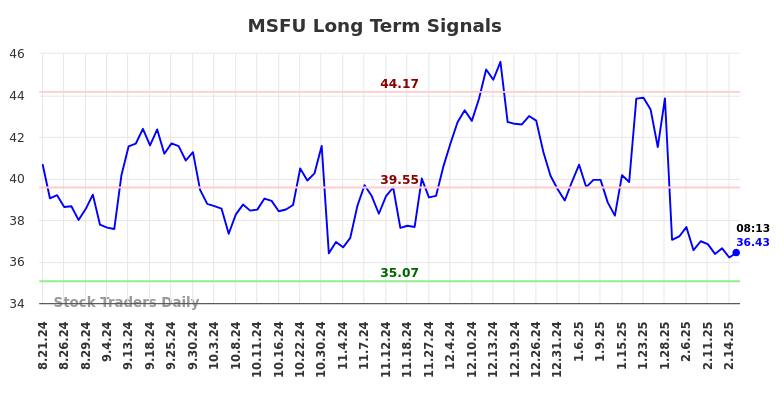 MSFU Long Term Analysis for February 18 2025