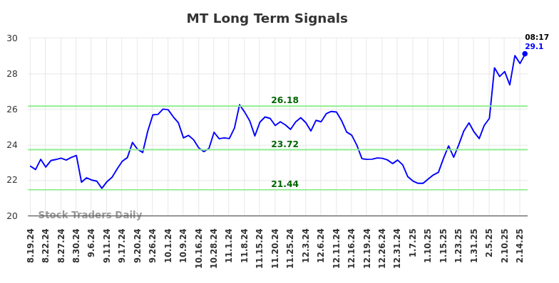 MT Long Term Analysis for February 18 2025