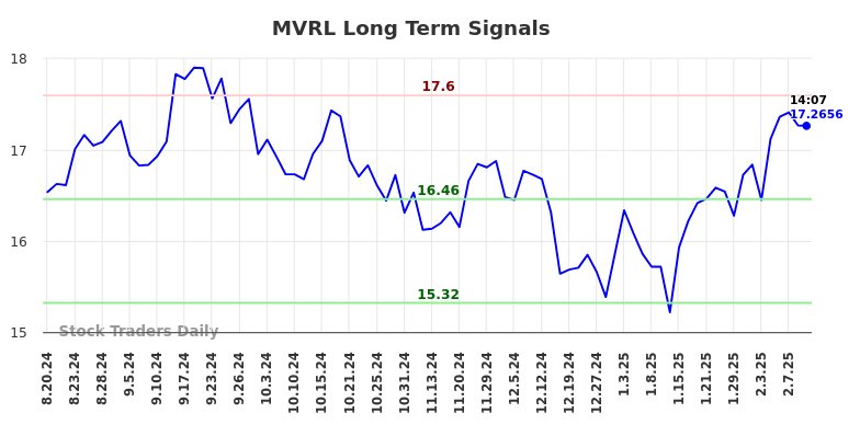 MVRL Long Term Analysis for February 18 2025