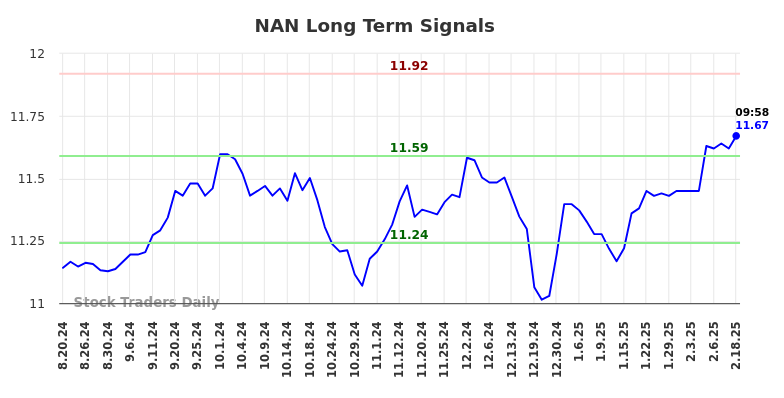 NAN Long Term Analysis for February 18 2025 NAN Long Term Analysis for February 18 2025