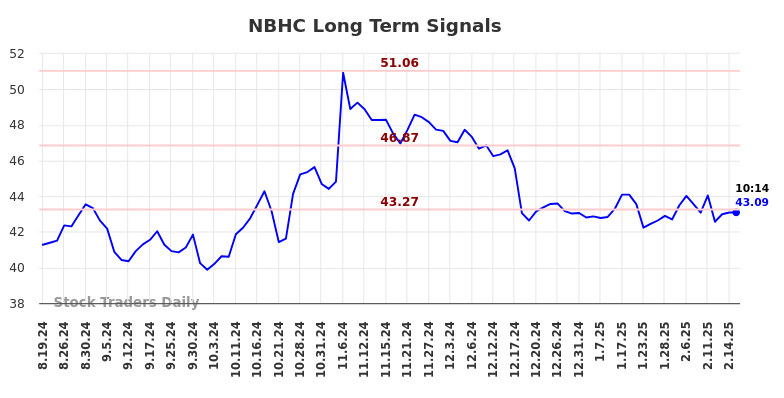 NBHC Long Term Analysis for February 18 2025 NBHC Long Term Analysis for February 18 2025