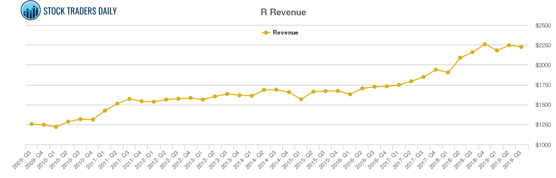 R Revenue chart