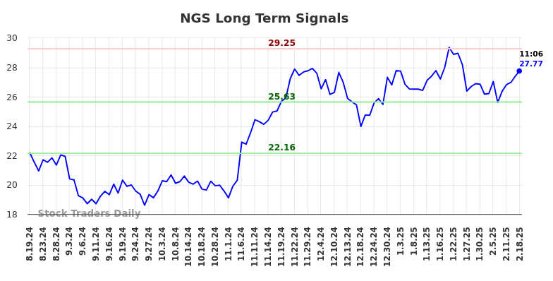 NGS Long Term Analysis for February 18 2025 NGS Long Term Analysis for February 18 2025