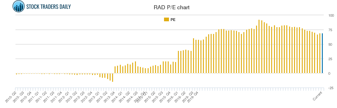 RAD PE chart