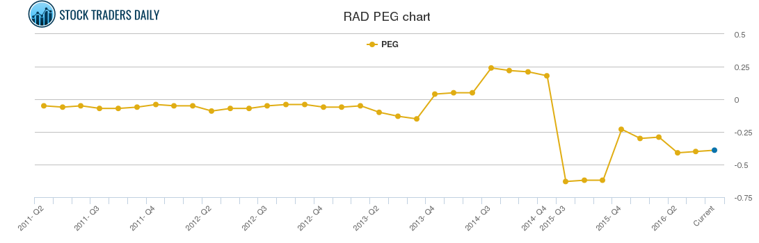 RAD PEG chart
