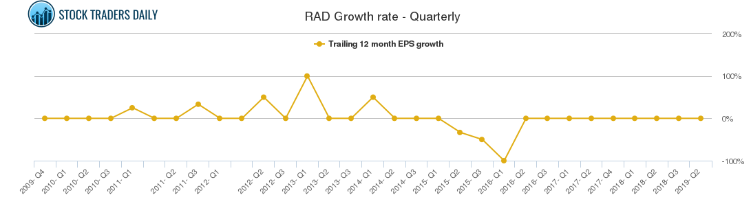 RAD Growth rate - Quarterly