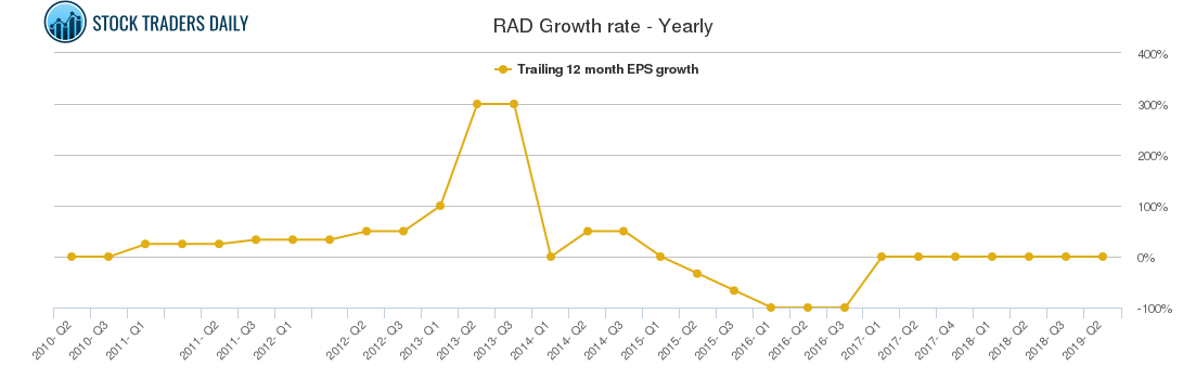 RAD Growth rate - Yearly
