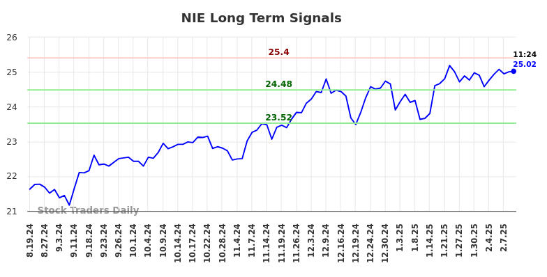 NIE Long Term Analysis for February 18 2025