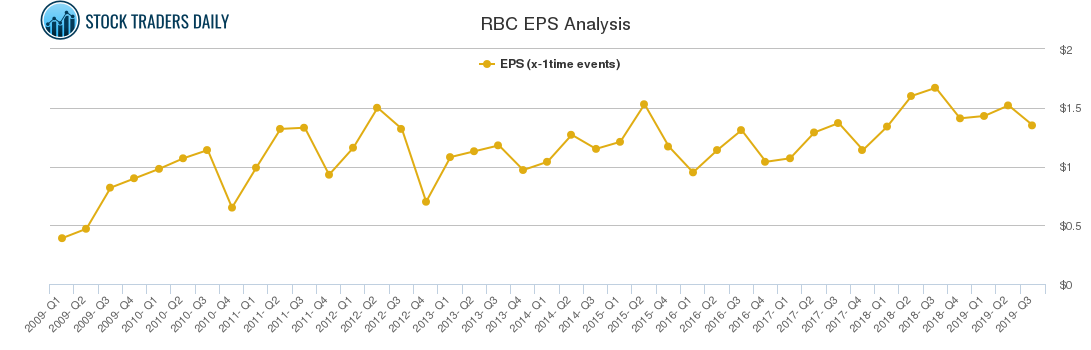 RBC EPS Analysis