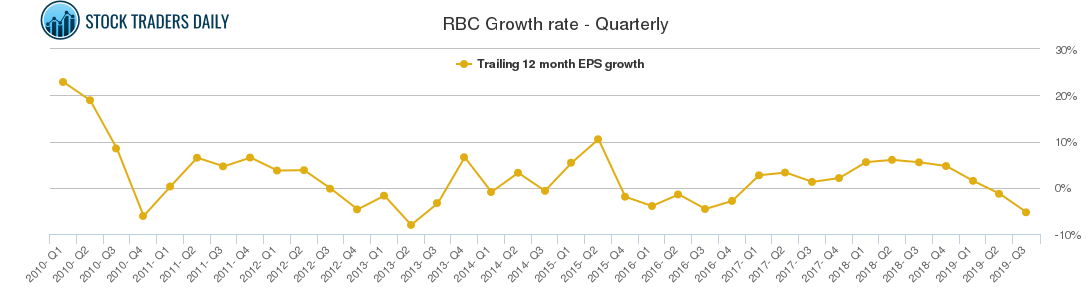 RBC Growth rate - Quarterly