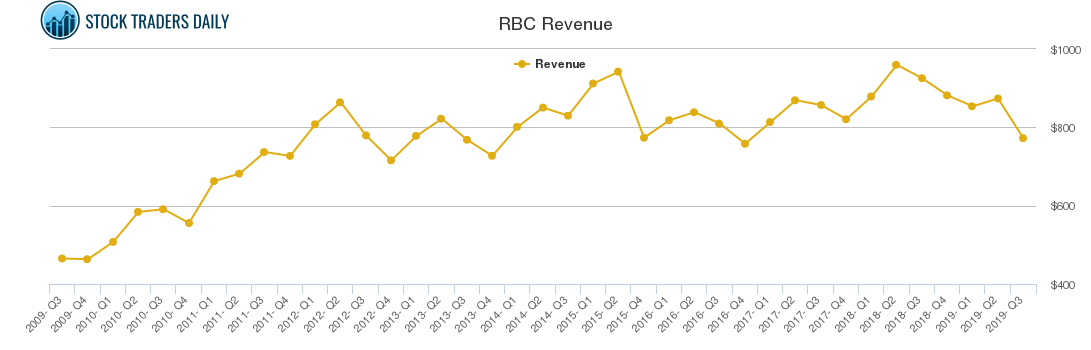 RBC Revenue chart