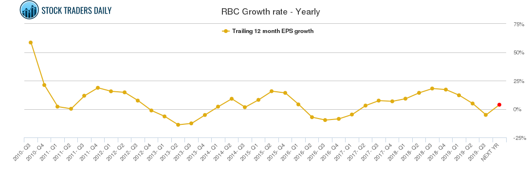 RBC Growth rate - Yearly