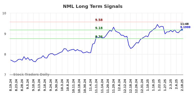 NML Long Term Analysis for February 18 2025 NML Long Term Analysis for February 18 2025
