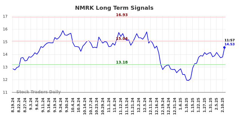 NMRK Long Term Analysis for February 18 2025 NMRK Long Term Analysis for February 18 2025