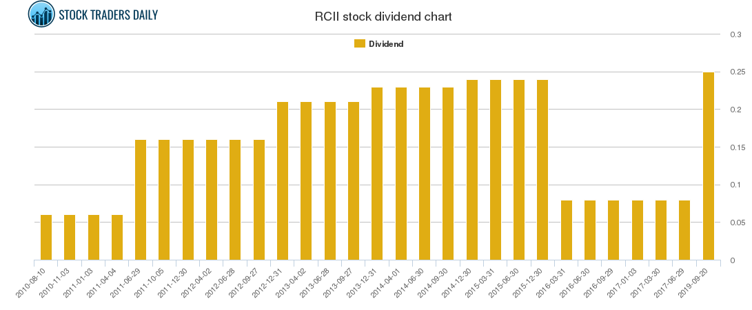 RCII Dividend Chart