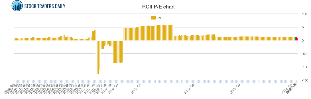 RCII PE chart