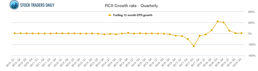 RCII Growth rate - Quarterly