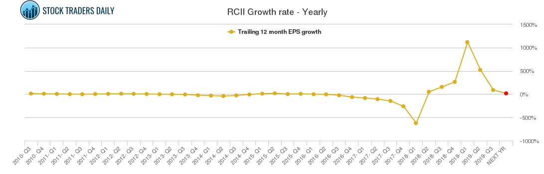 RCII Growth rate - Yearly