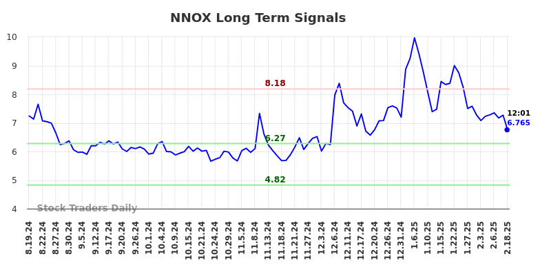 NNOX Long Term Analysis for February 18 2025 NNOX Long Term Analysis for February 18 2025