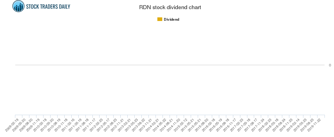 RDN Dividend Chart
