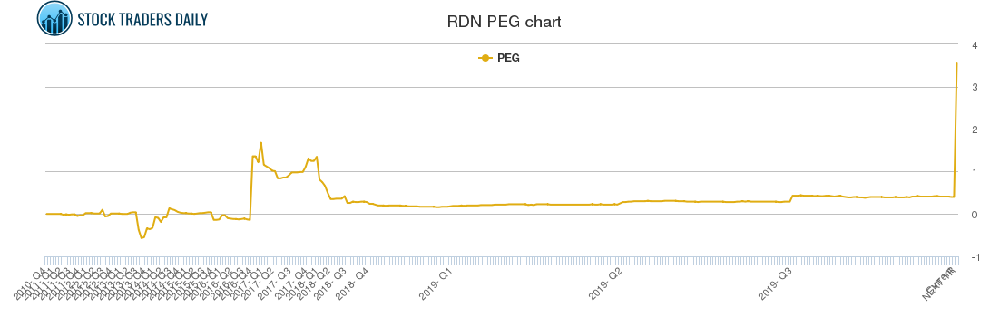 RDN PEG chart