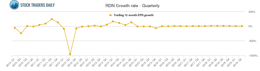RDN Growth rate - Quarterly