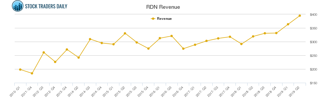 RDN Revenue chart